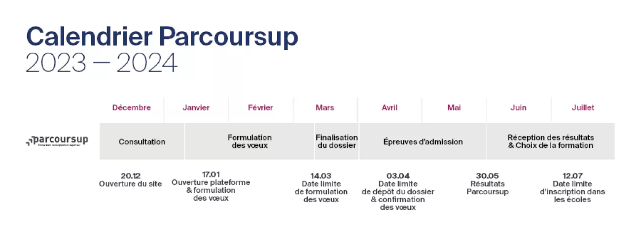 Calendrier Parcoursup