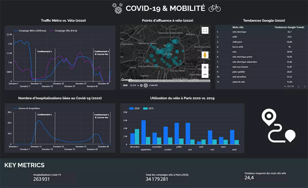 Tableau de bord Covid-19 & Mobilité