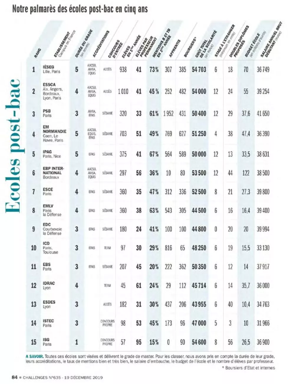 classement Challenges écoles de commerce 