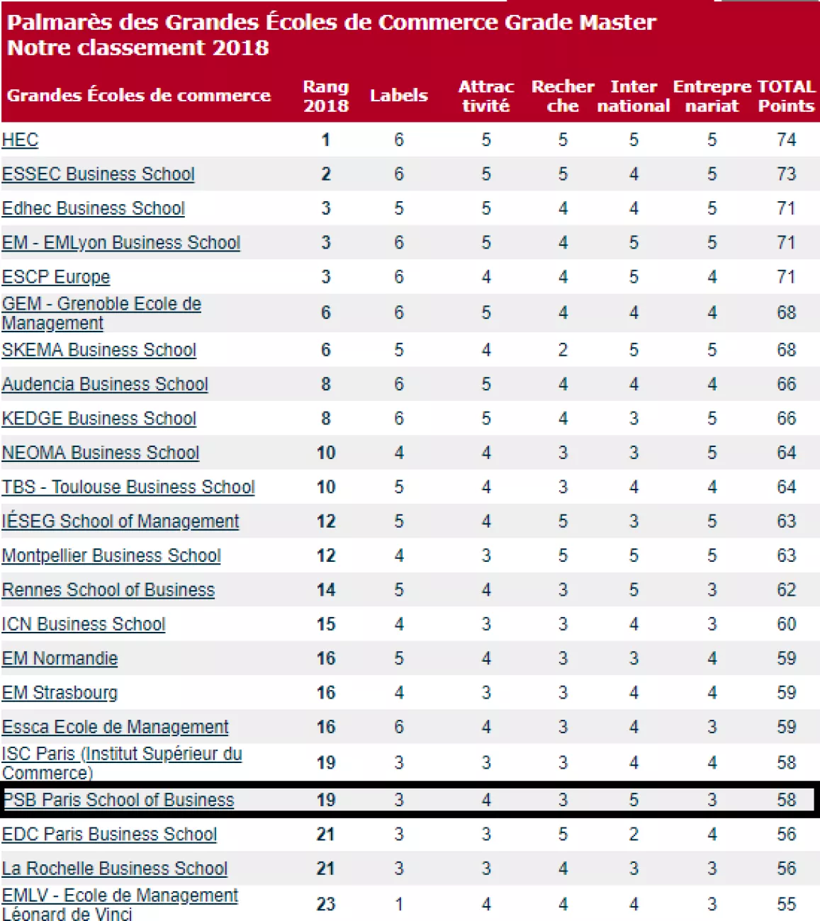 PSB dans le Top 20 des écoles de commerce du Parisien Etudiant