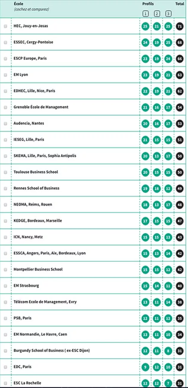 PSB Paris School of Business dans le top 3 du Palmarès l'Etudiant 2017