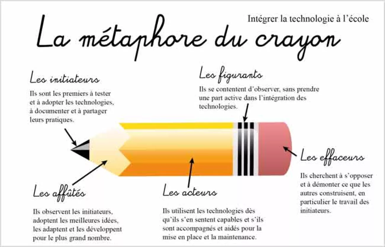 La métaphore du crayon