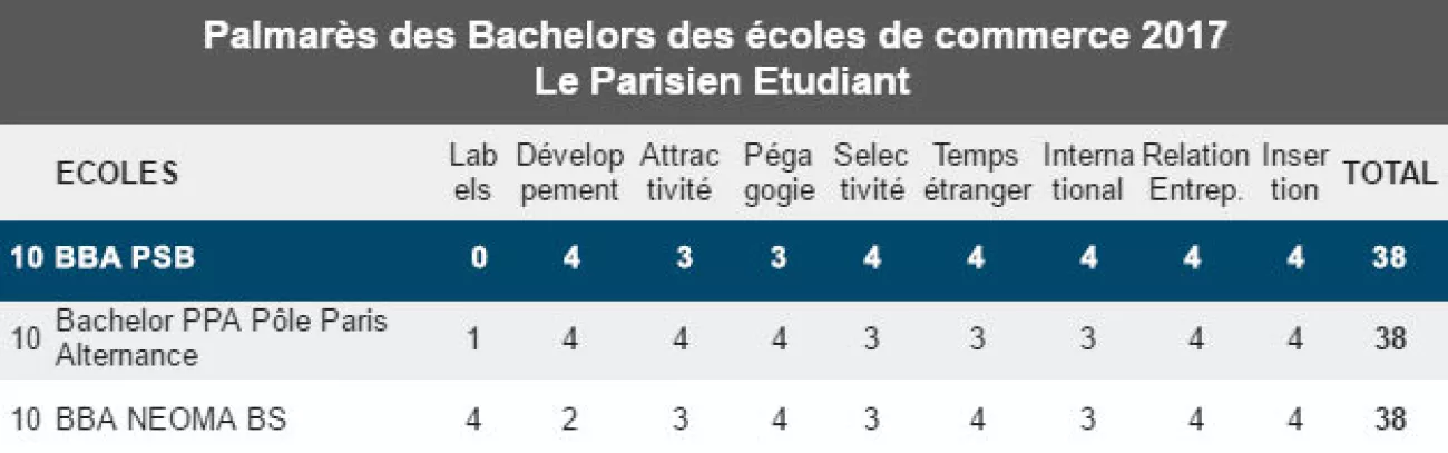 International BBA Ranking from Le Parisien: Top 10!