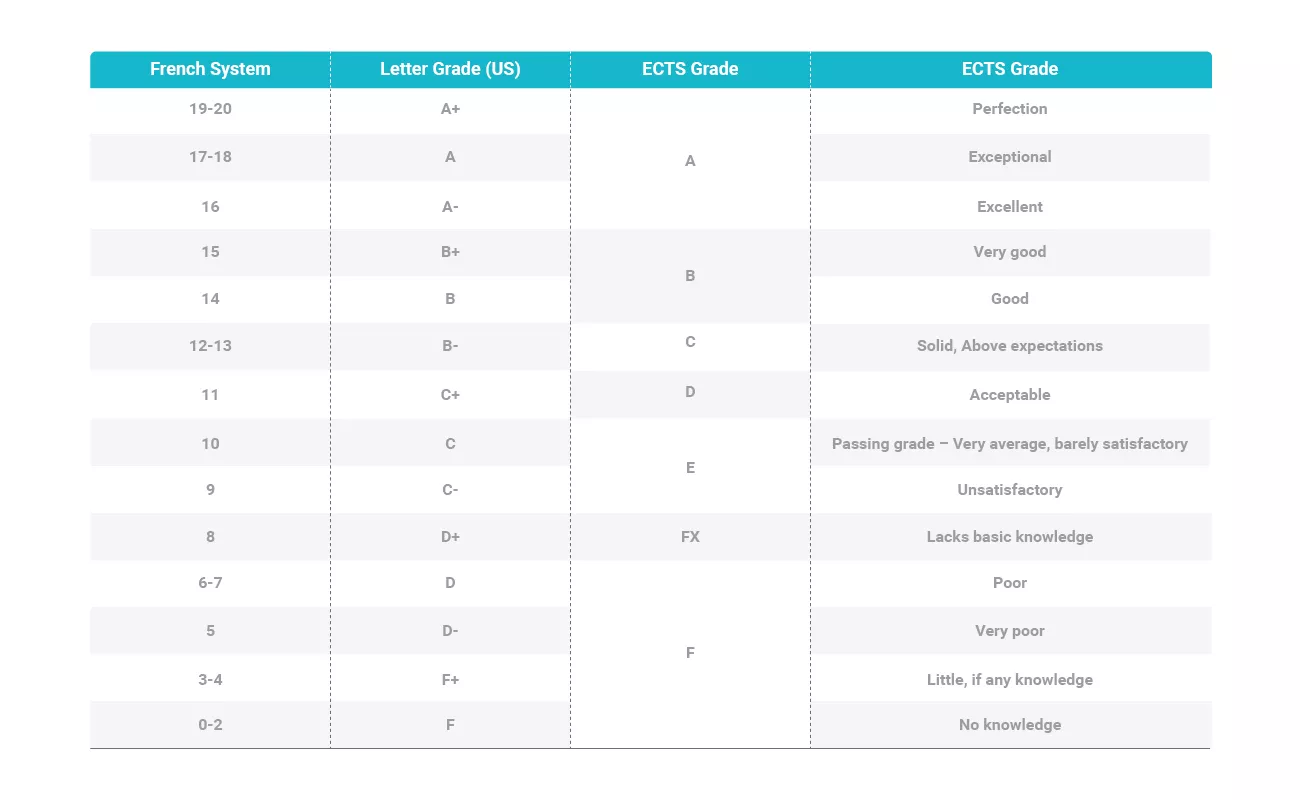 Comparable Table for Grading