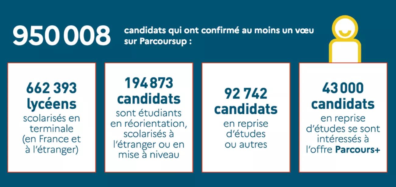 Début de la phase d’admission sur Parcoursup