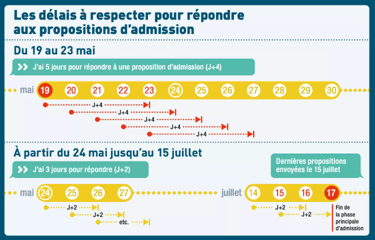 Début de la phase d’admission sur Parcoursup 3