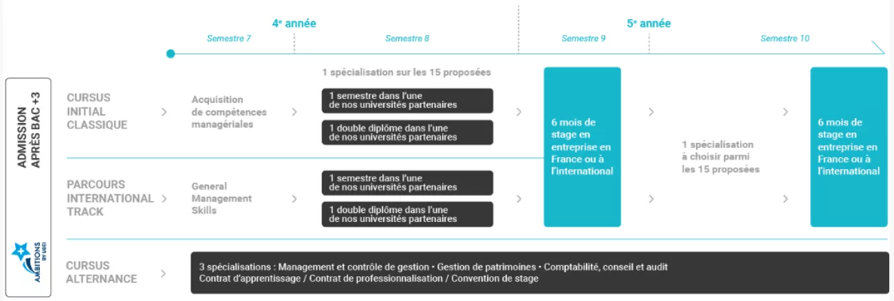 Etudier à l'étranger en Cycle Master - Entrée en M1