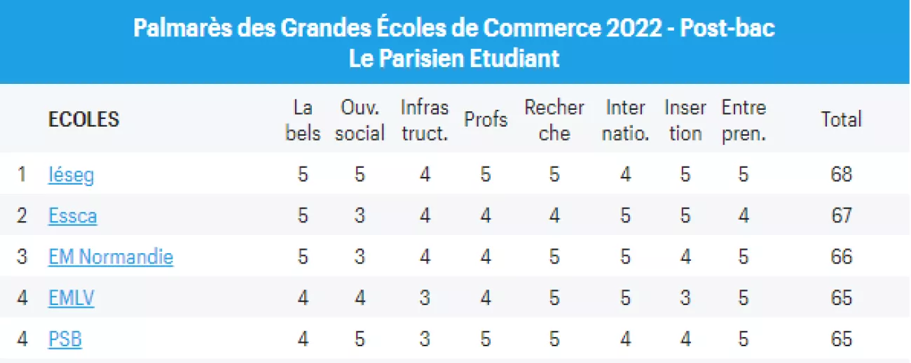 Paris School of Business dans le Top 5 du classement Le Parisien Etudiant